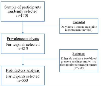 Prevalence and associated risk factors of chronic kidney disease: A case study within SIME clinics in Quito, Ecuador 2019–2021